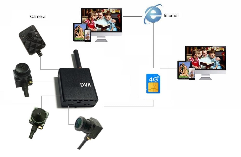 micro pinhole camera 3g/4g sim поддържа наблюдение чрез смартфон