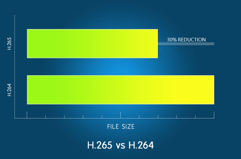 h.265 компресия