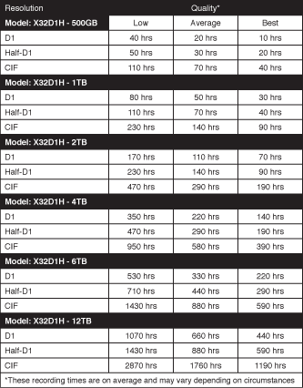DVR рекордери за 32 камери, VGA, CMS - BNC, HDMI, Интернет, DVD