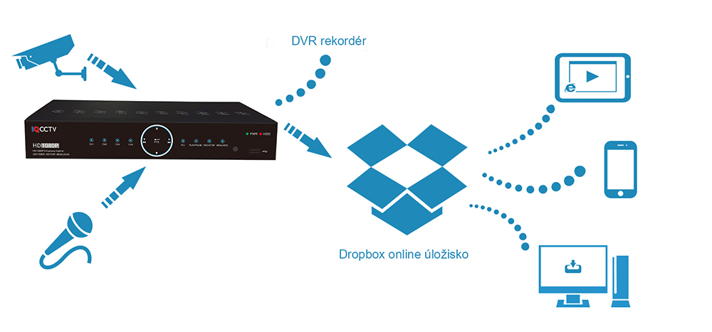 Приложение Dropbox за DVR