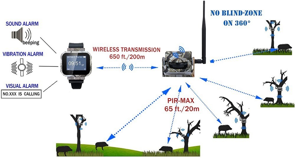 wifi комплект за движение - сензор и 3 pir сензора